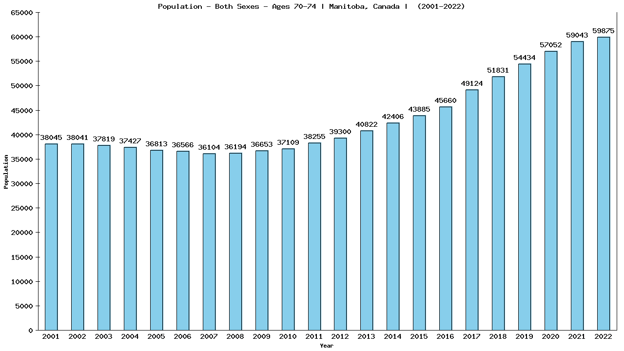 Graph showing Populalation - Elderly Men And Women - Aged 70-74 - [2001-2022] | Manitoba, Canada